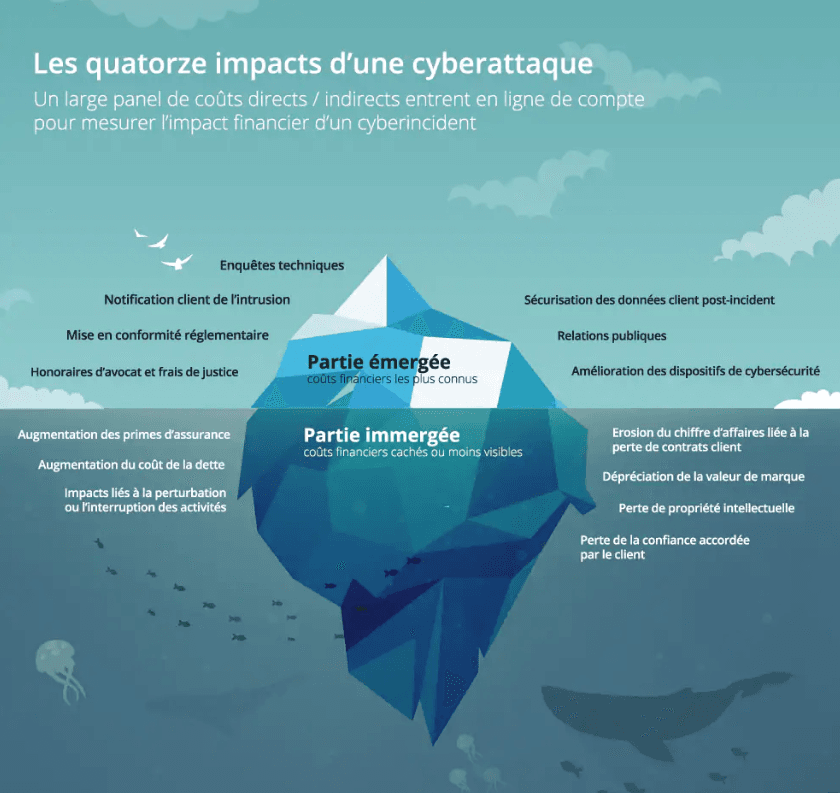 Faut-il sanctionner plus lourdement les entreprises victimes de cyberattaques qui exposent les données clients ?