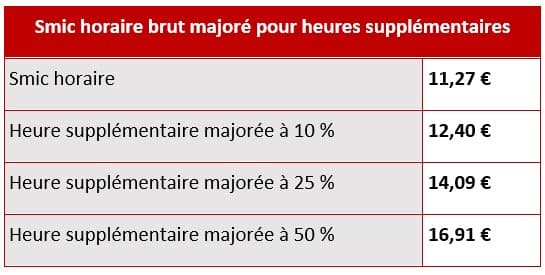 L'augmentation annoncée de 2,4 % du Smic est-elle suffisante pour soutenir le pouvoir d'achat des travailleurs ?